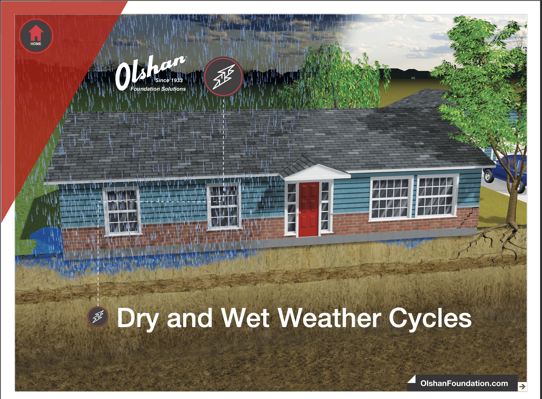 Dry and Wet weather cycles 